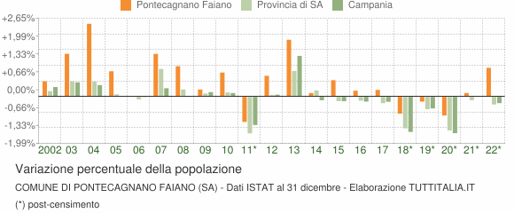Variazione percentuale della popolazione Comune di Pontecagnano Faiano (SA)