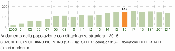 Grafico andamento popolazione stranieri Comune di San Cipriano Picentino (SA)