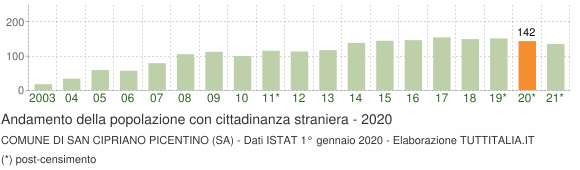 Grafico andamento popolazione stranieri Comune di San Cipriano Picentino (SA)