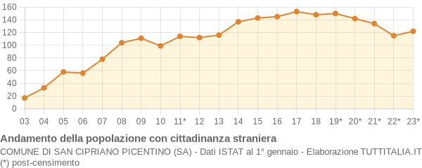 Andamento popolazione stranieri Comune di San Cipriano Picentino (SA)