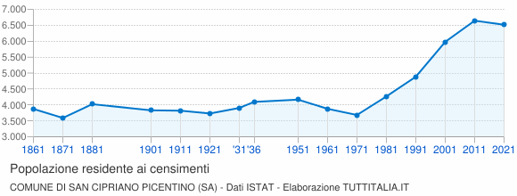 Grafico andamento storico popolazione Comune di San Cipriano Picentino (SA)