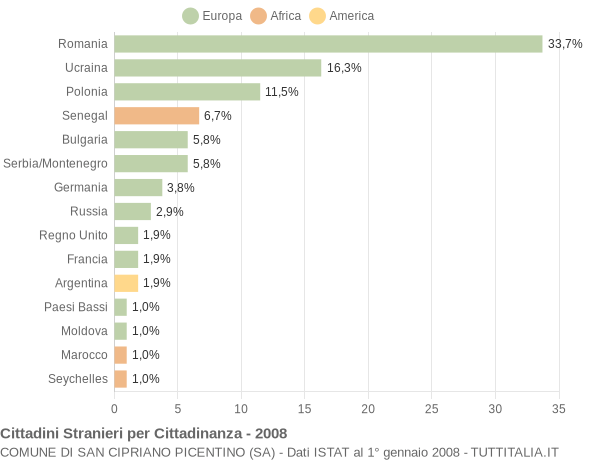 Grafico cittadinanza stranieri - San Cipriano Picentino 2008