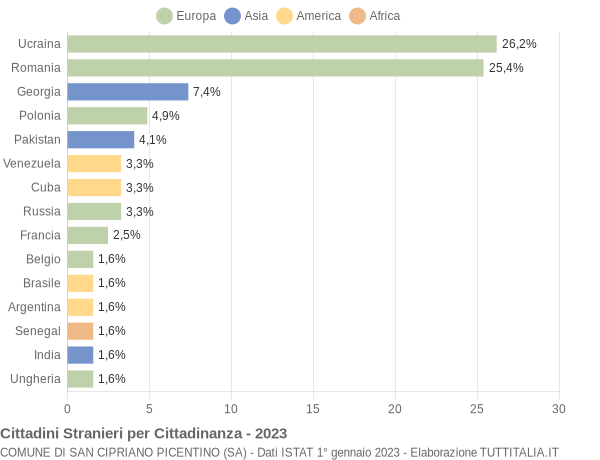 Grafico cittadinanza stranieri - San Cipriano Picentino 2023