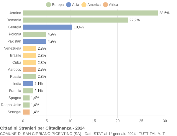 Grafico cittadinanza stranieri - San Cipriano Picentino 2024