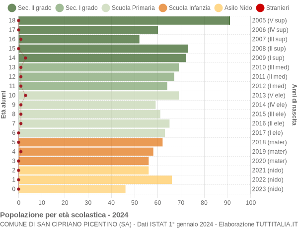 Grafico Popolazione in età scolastica - San Cipriano Picentino 2024