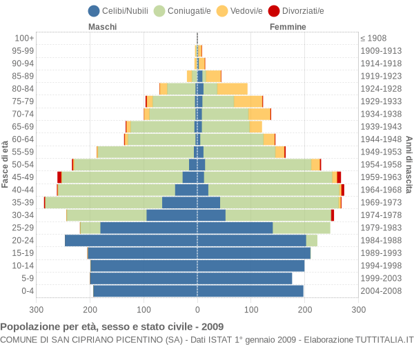 Grafico Popolazione per età, sesso e stato civile Comune di San Cipriano Picentino (SA)