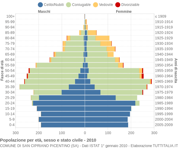 Grafico Popolazione per età, sesso e stato civile Comune di San Cipriano Picentino (SA)