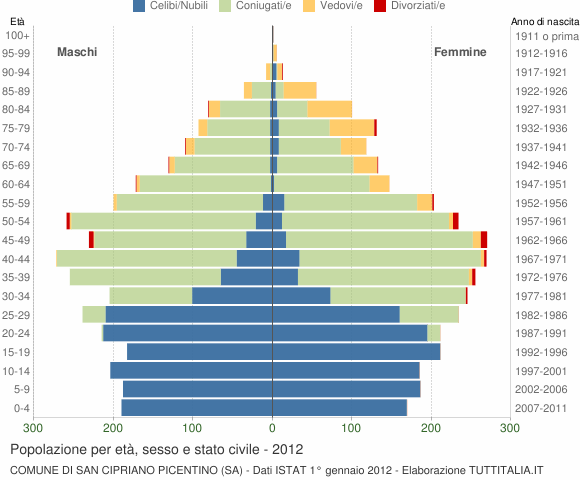 Grafico Popolazione per età, sesso e stato civile Comune di San Cipriano Picentino (SA)