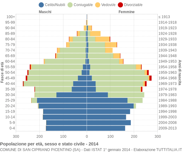 Grafico Popolazione per età, sesso e stato civile Comune di San Cipriano Picentino (SA)