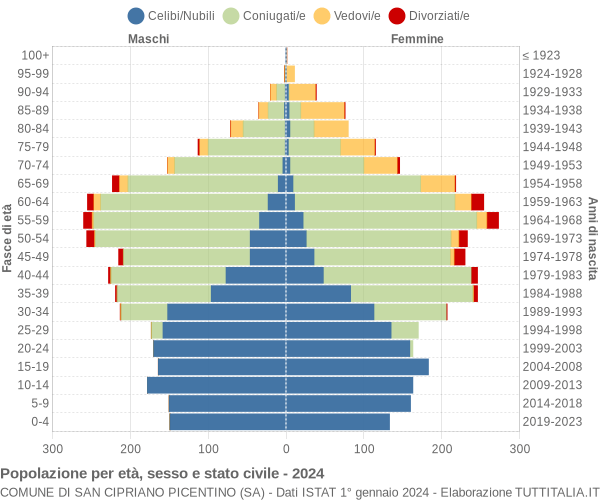 Grafico Popolazione per età, sesso e stato civile Comune di San Cipriano Picentino (SA)