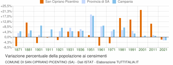 Grafico variazione percentuale della popolazione Comune di San Cipriano Picentino (SA)