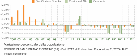 Variazione percentuale della popolazione Comune di San Cipriano Picentino (SA)