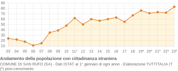 Andamento popolazione stranieri Comune di San Rufo (SA)