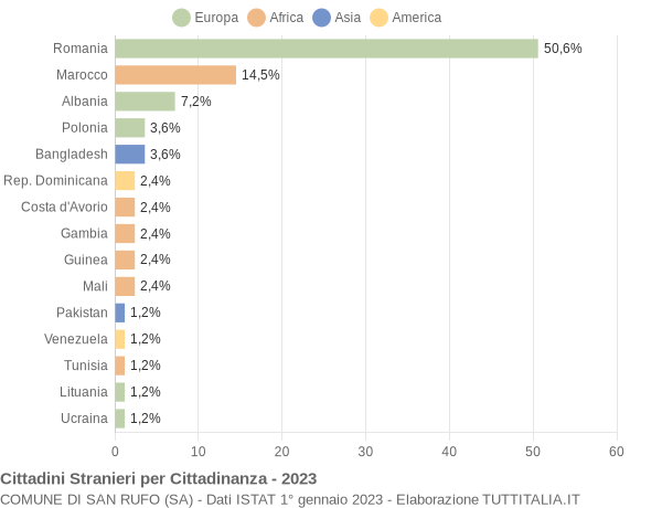 Grafico cittadinanza stranieri - San Rufo 2023