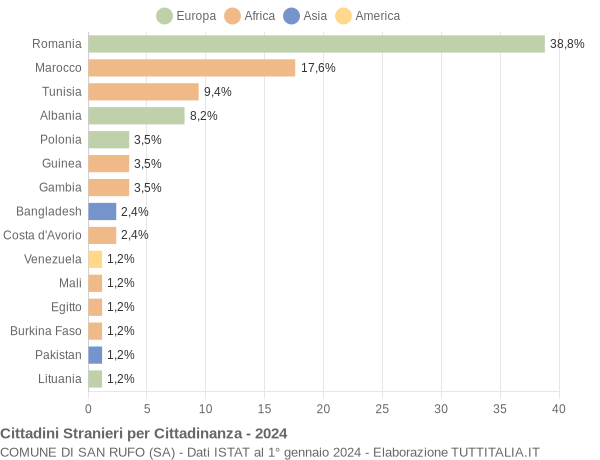 Grafico cittadinanza stranieri - San Rufo 2024