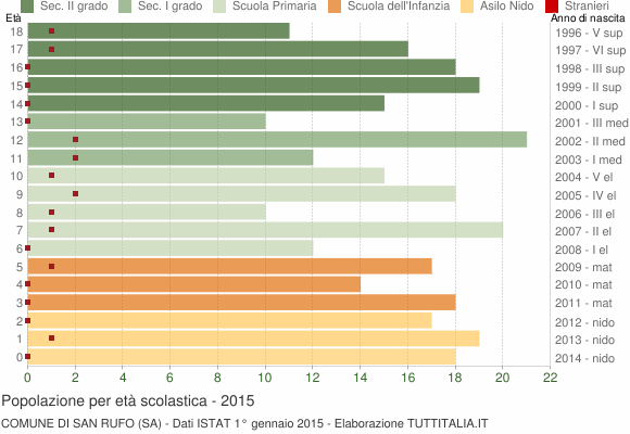 Grafico Popolazione in età scolastica - San Rufo 2015