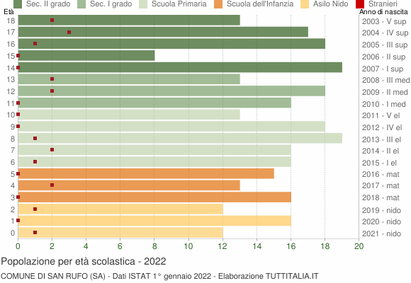 Grafico Popolazione in età scolastica - San Rufo 2022