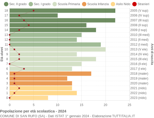 Grafico Popolazione in età scolastica - San Rufo 2024