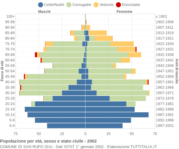 Grafico Popolazione per età, sesso e stato civile Comune di San Rufo (SA)