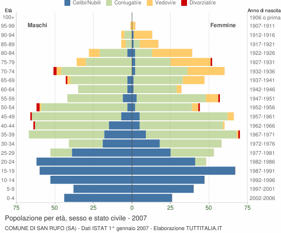 Grafico Popolazione per età, sesso e stato civile Comune di San Rufo (SA)