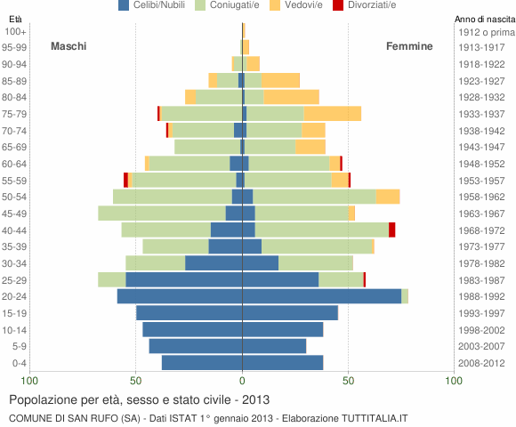 Grafico Popolazione per età, sesso e stato civile Comune di San Rufo (SA)