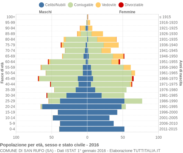 Grafico Popolazione per età, sesso e stato civile Comune di San Rufo (SA)