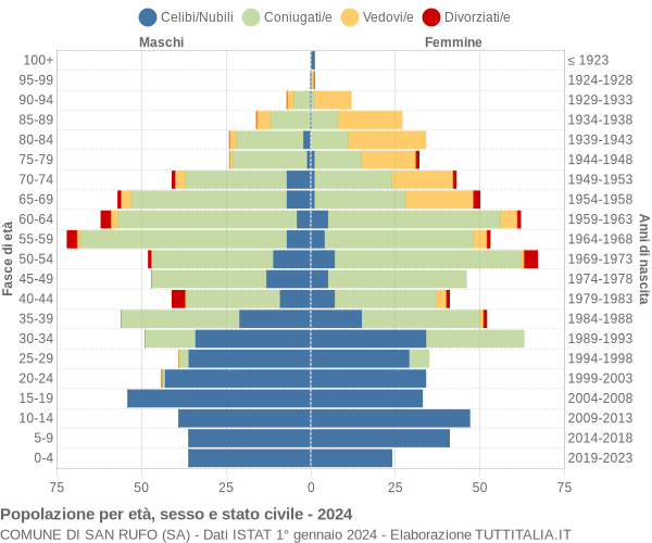 Grafico Popolazione per età, sesso e stato civile Comune di San Rufo (SA)