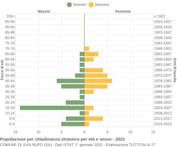 Grafico cittadini stranieri - San Rufo 2023