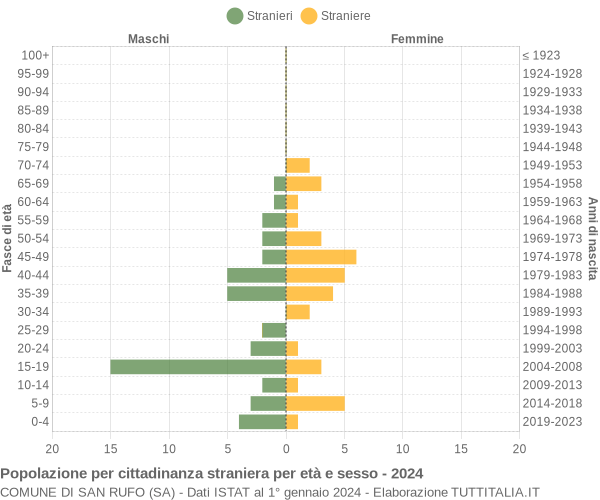 Grafico cittadini stranieri - San Rufo 2024