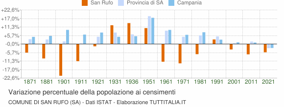 Grafico variazione percentuale della popolazione Comune di San Rufo (SA)