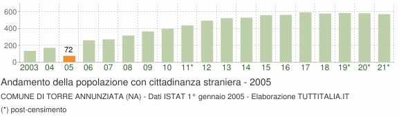 Grafico andamento popolazione stranieri Comune di Torre Annunziata (NA)