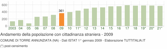 Grafico andamento popolazione stranieri Comune di Torre Annunziata (NA)