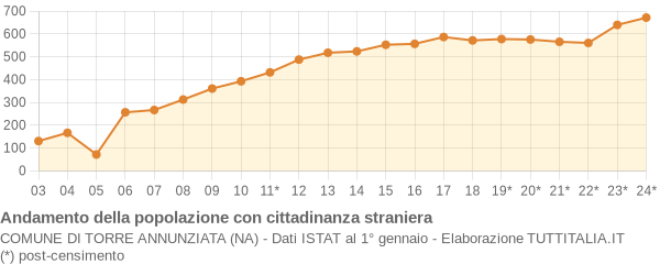 Andamento popolazione stranieri Comune di Torre Annunziata (NA)