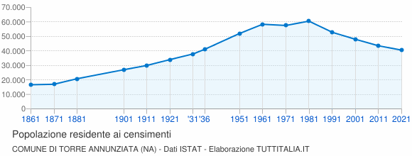 Grafico andamento storico popolazione Comune di Torre Annunziata (NA)