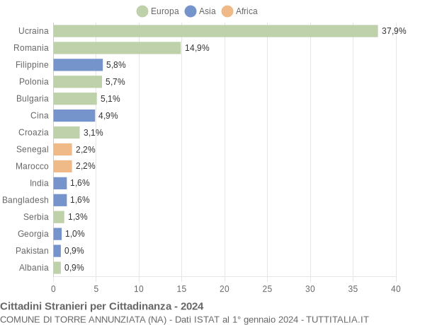 Grafico cittadinanza stranieri - Torre Annunziata 2024