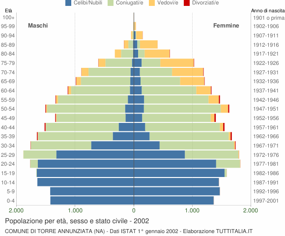 Grafico Popolazione per età, sesso e stato civile Comune di Torre Annunziata (NA)