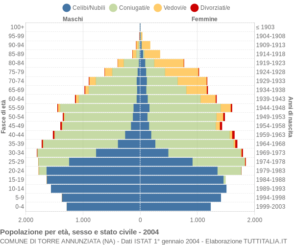 Grafico Popolazione per età, sesso e stato civile Comune di Torre Annunziata (NA)