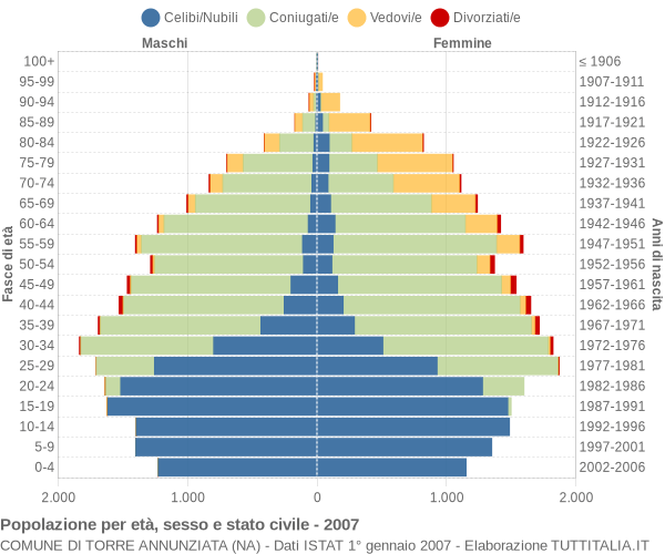 Grafico Popolazione per età, sesso e stato civile Comune di Torre Annunziata (NA)