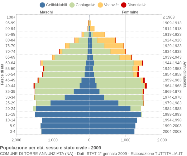 Grafico Popolazione per età, sesso e stato civile Comune di Torre Annunziata (NA)