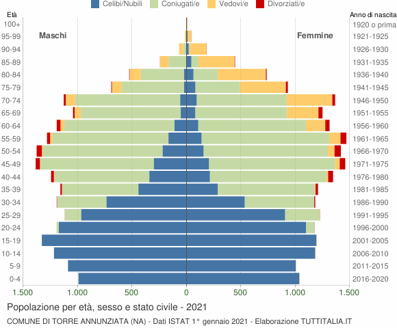 Grafico Popolazione per età, sesso e stato civile Comune di Torre Annunziata (NA)