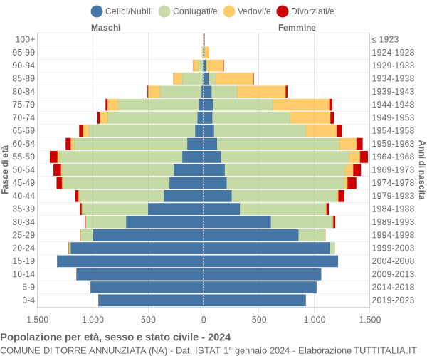 Grafico Popolazione per età, sesso e stato civile Comune di Torre Annunziata (NA)