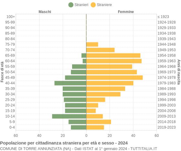 Grafico cittadini stranieri - Torre Annunziata 2024