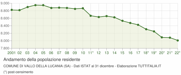 Andamento popolazione Comune di Vallo della Lucania (SA)