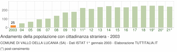 Grafico andamento popolazione stranieri Comune di Vallo della Lucania (SA)