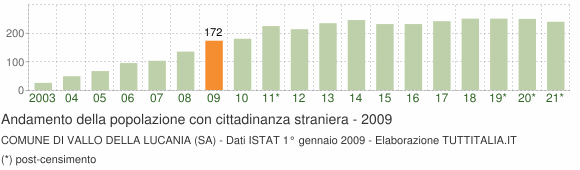 Grafico andamento popolazione stranieri Comune di Vallo della Lucania (SA)