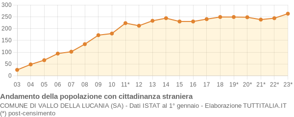 Andamento popolazione stranieri Comune di Vallo della Lucania (SA)