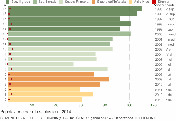 Grafico Popolazione in età scolastica - Vallo della Lucania 2014