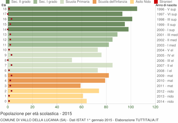 Grafico Popolazione in età scolastica - Vallo della Lucania 2015