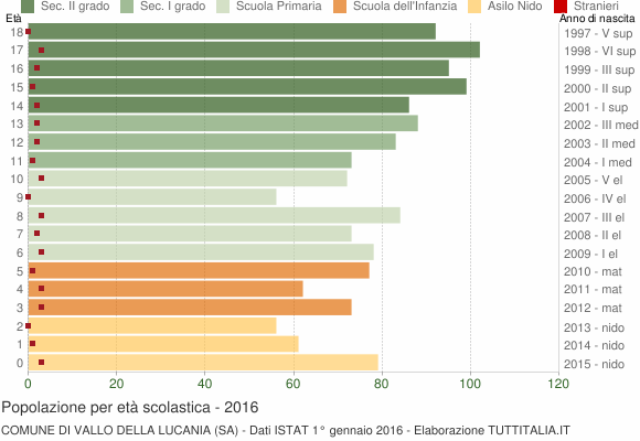 Grafico Popolazione in età scolastica - Vallo della Lucania 2016