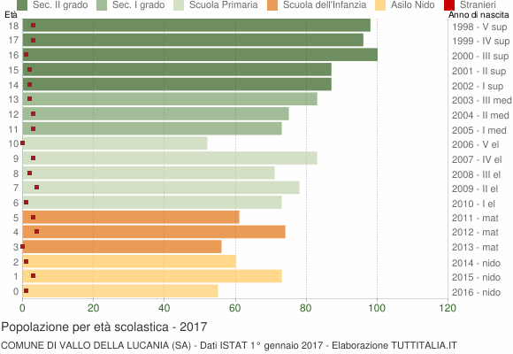 Grafico Popolazione in età scolastica - Vallo della Lucania 2017